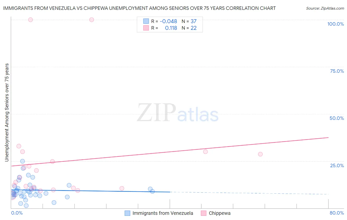 Immigrants from Venezuela vs Chippewa Unemployment Among Seniors over 75 years