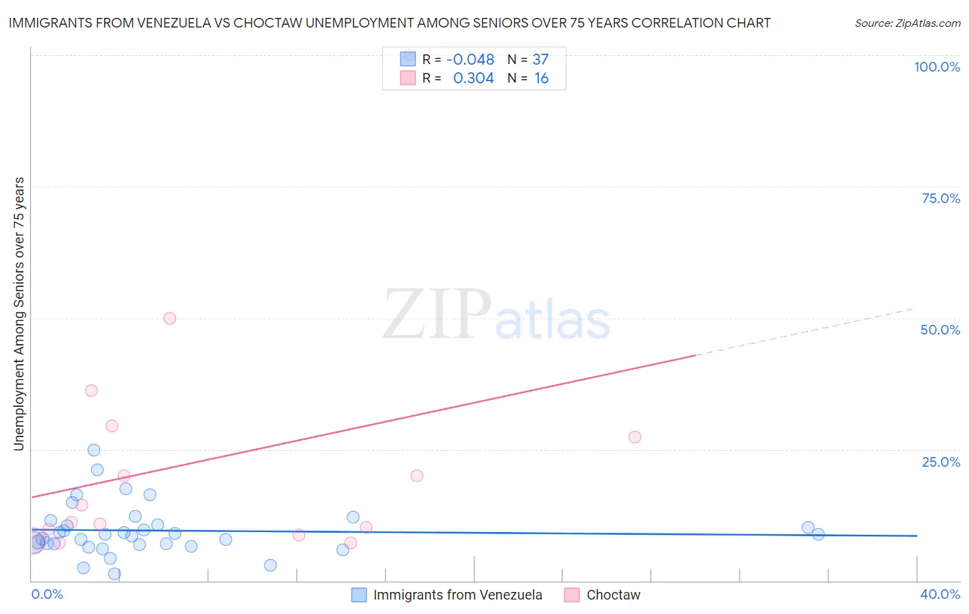 Immigrants from Venezuela vs Choctaw Unemployment Among Seniors over 75 years