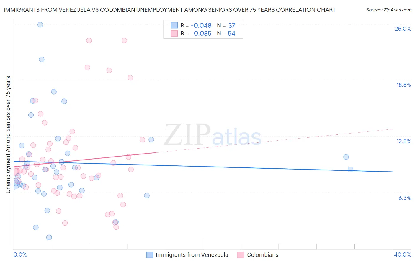 Immigrants from Venezuela vs Colombian Unemployment Among Seniors over 75 years