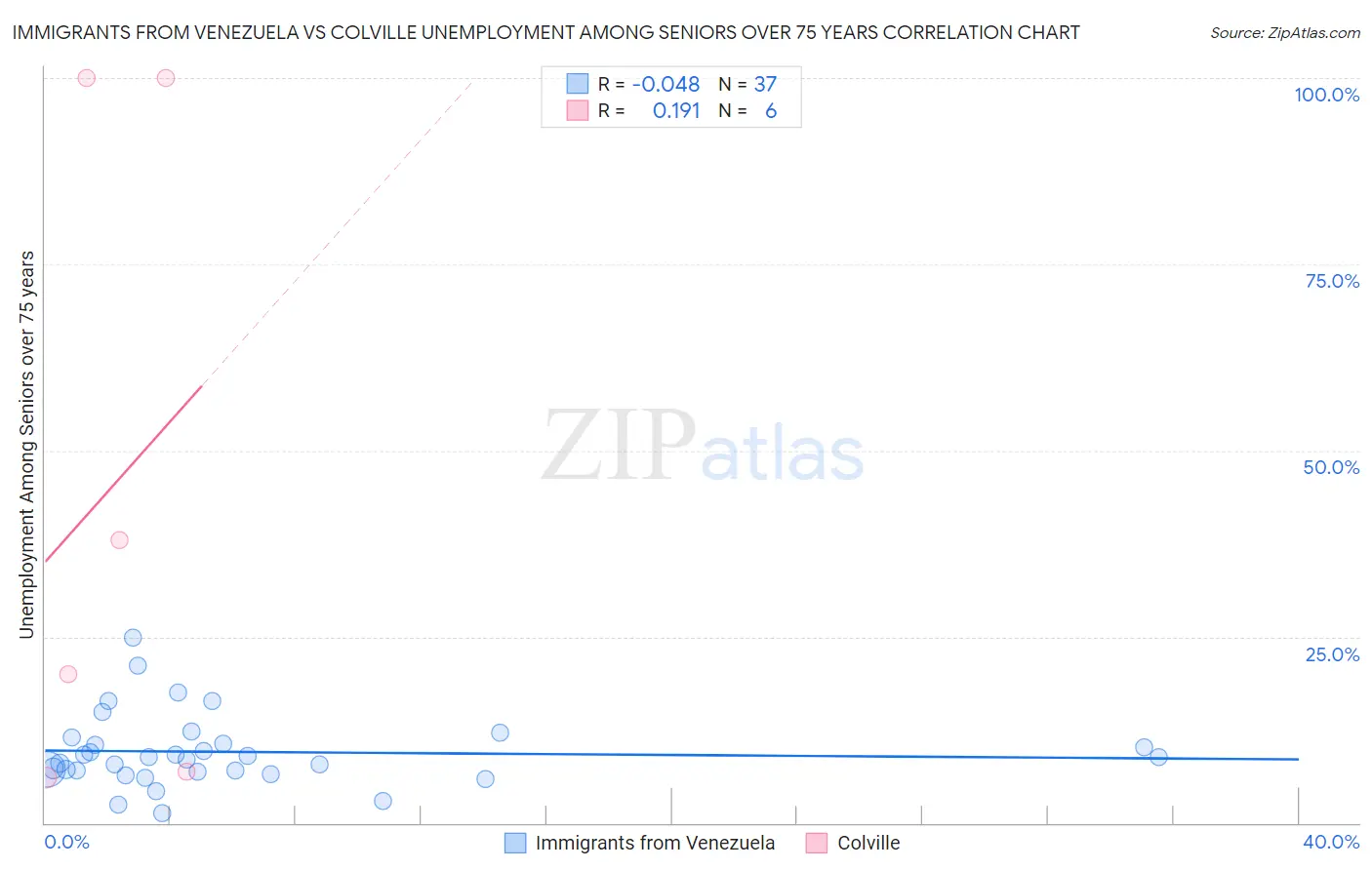 Immigrants from Venezuela vs Colville Unemployment Among Seniors over 75 years