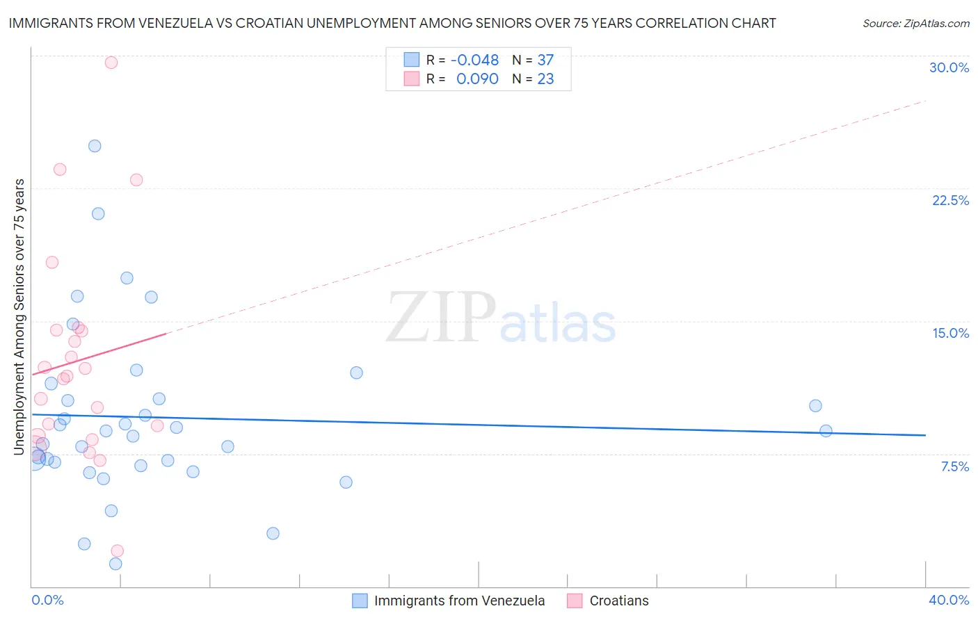 Immigrants from Venezuela vs Croatian Unemployment Among Seniors over 75 years