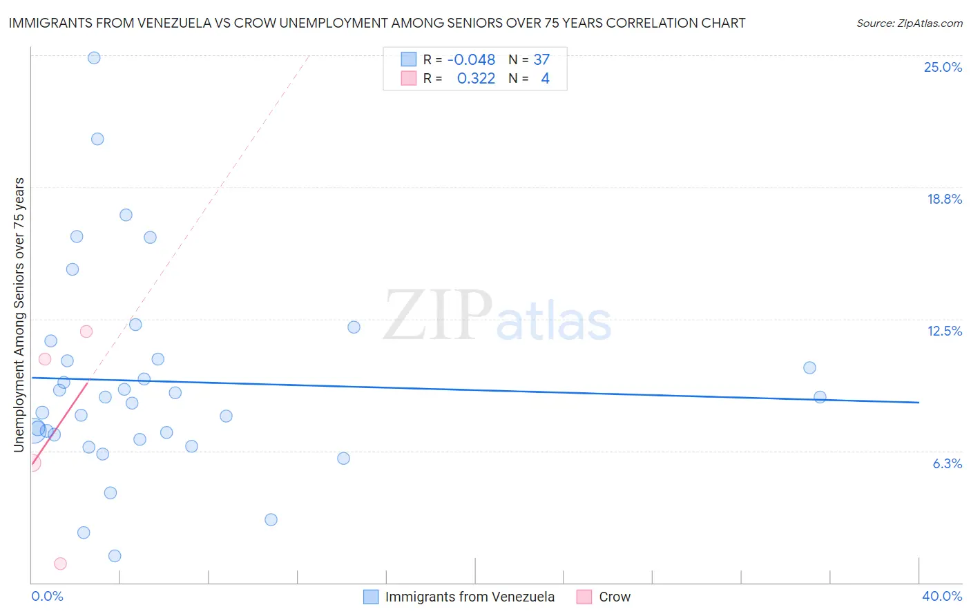Immigrants from Venezuela vs Crow Unemployment Among Seniors over 75 years