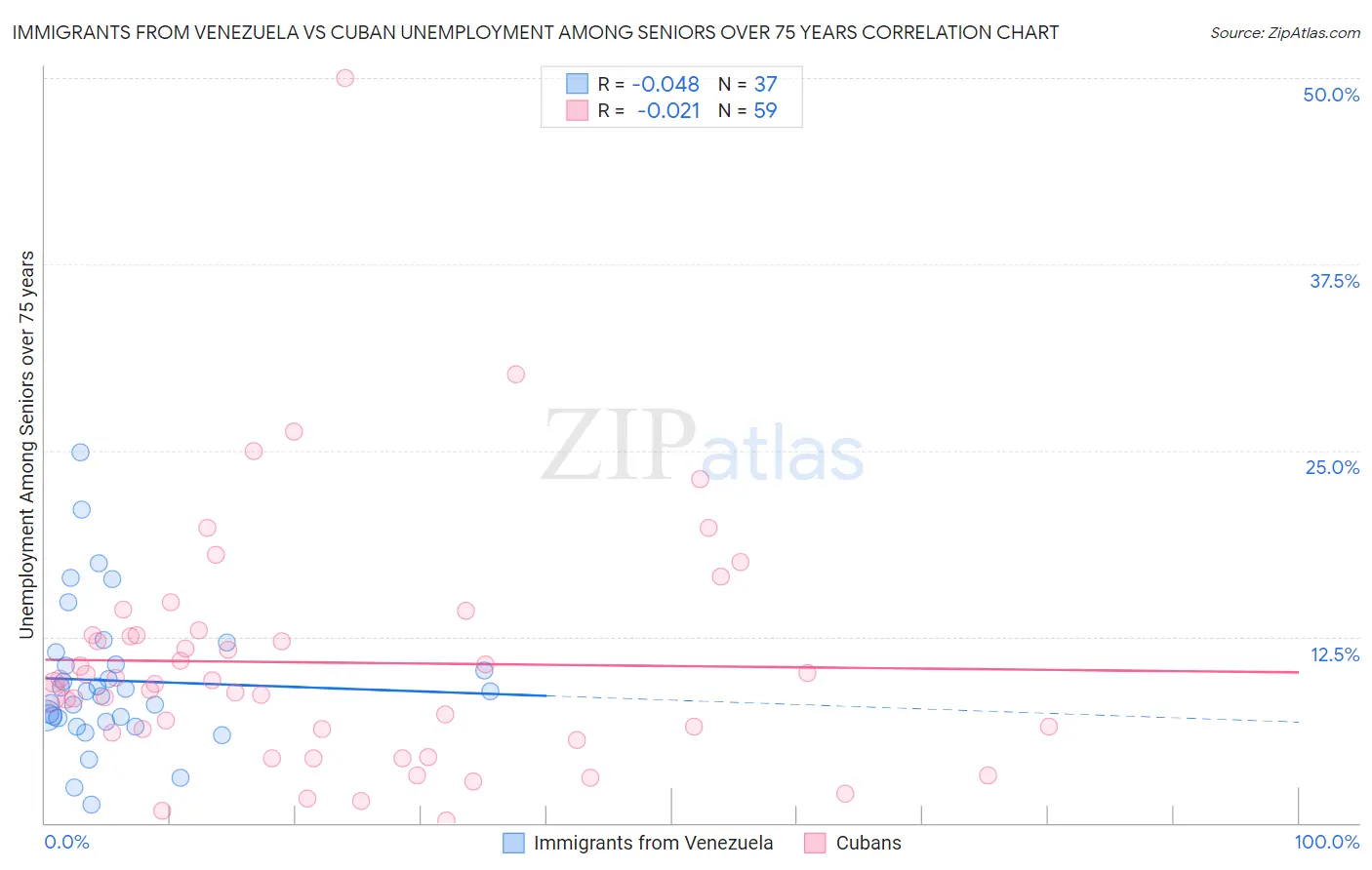 Immigrants from Venezuela vs Cuban Unemployment Among Seniors over 75 years