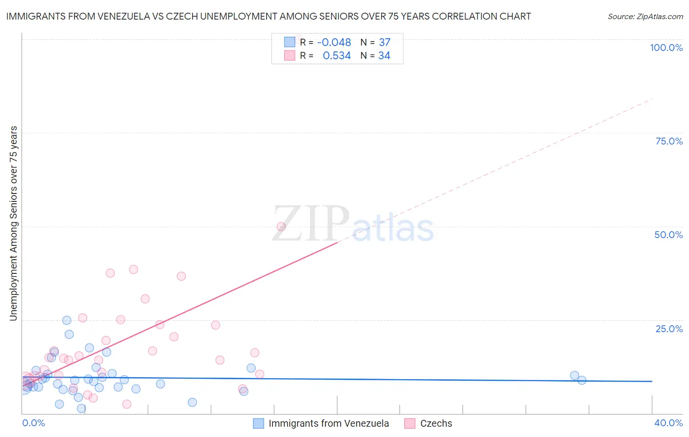 Immigrants from Venezuela vs Czech Unemployment Among Seniors over 75 years