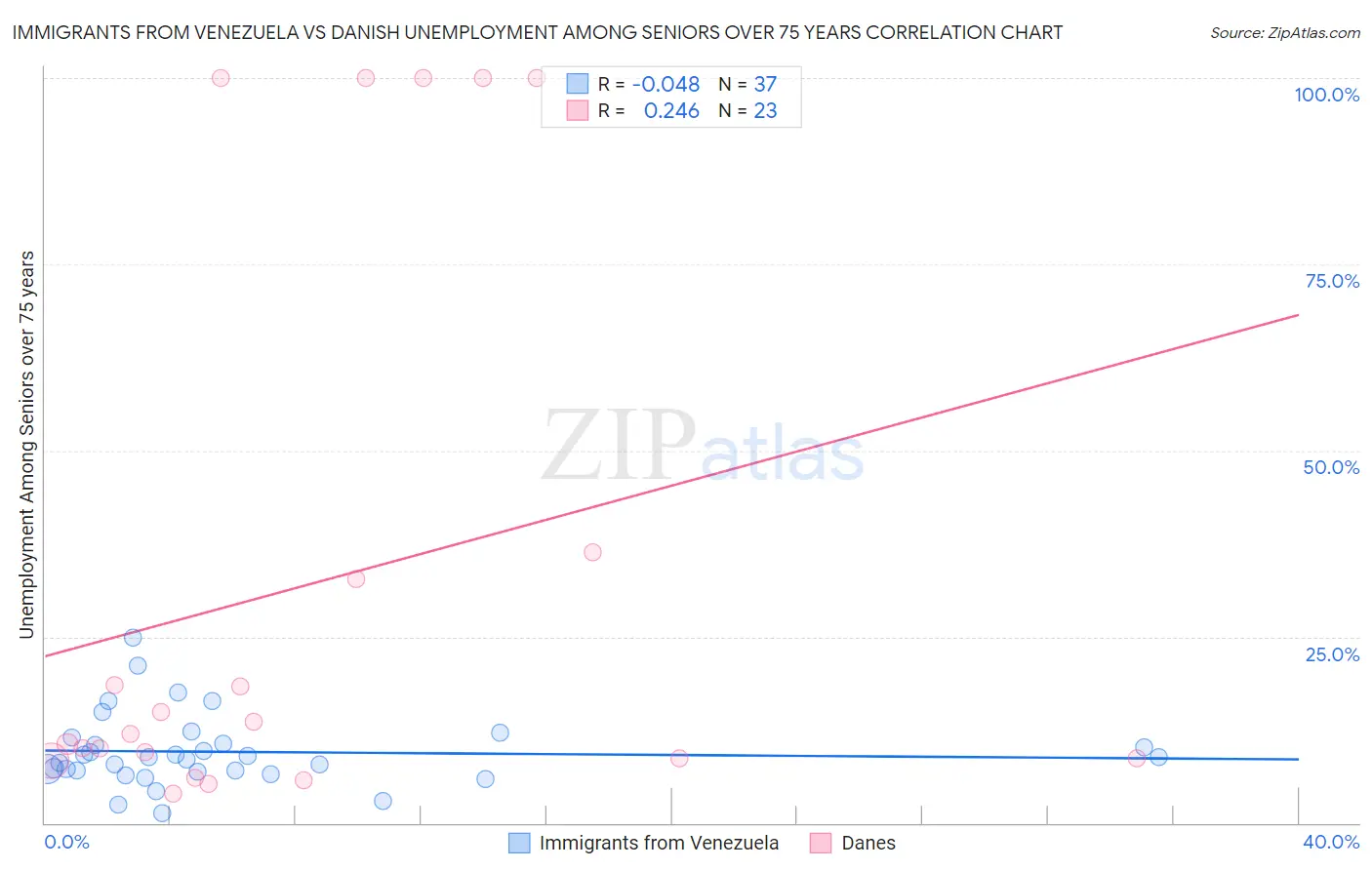 Immigrants from Venezuela vs Danish Unemployment Among Seniors over 75 years