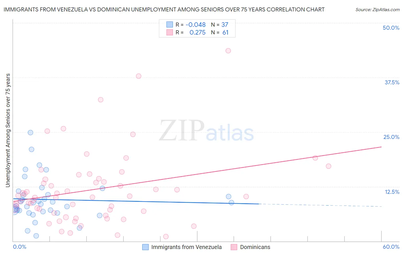 Immigrants from Venezuela vs Dominican Unemployment Among Seniors over 75 years