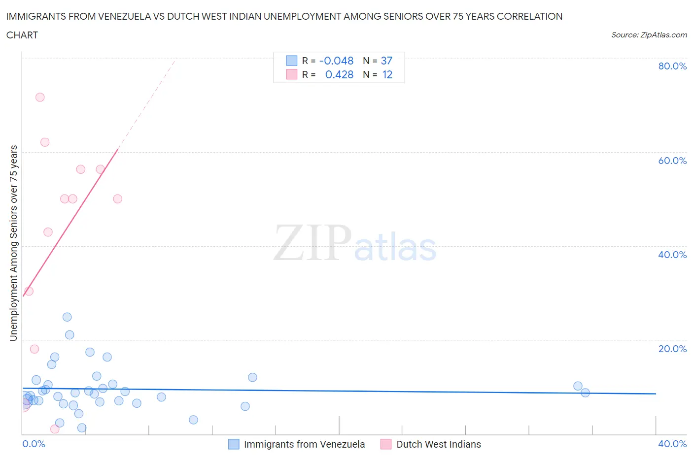 Immigrants from Venezuela vs Dutch West Indian Unemployment Among Seniors over 75 years