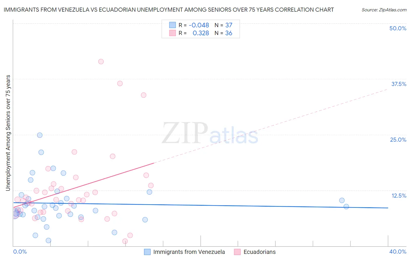 Immigrants from Venezuela vs Ecuadorian Unemployment Among Seniors over 75 years