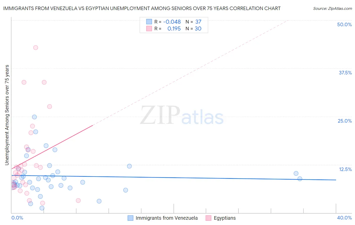 Immigrants from Venezuela vs Egyptian Unemployment Among Seniors over 75 years