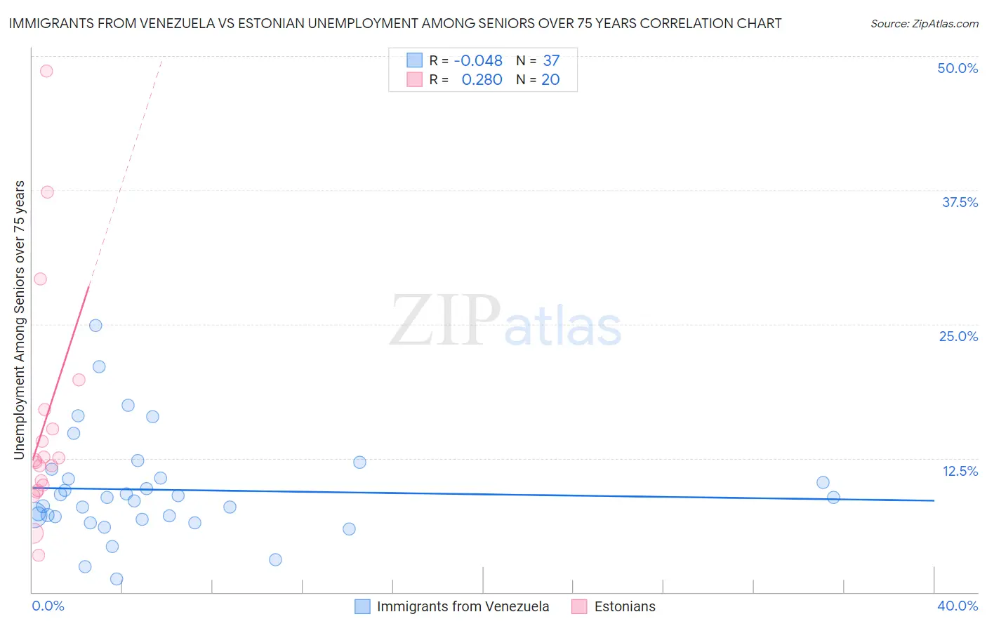 Immigrants from Venezuela vs Estonian Unemployment Among Seniors over 75 years