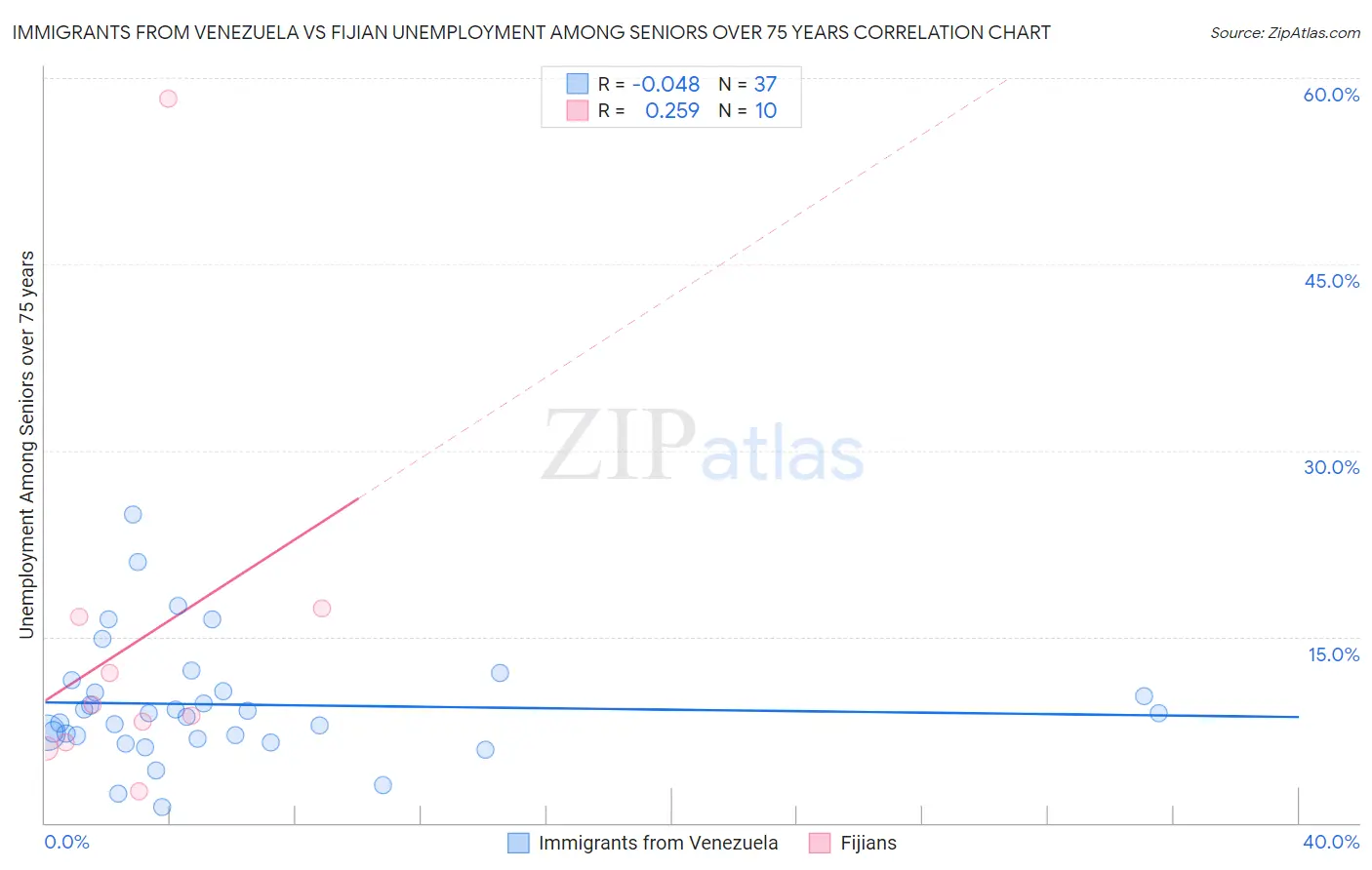 Immigrants from Venezuela vs Fijian Unemployment Among Seniors over 75 years