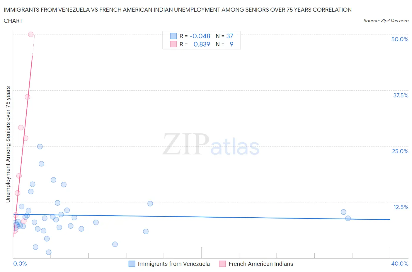 Immigrants from Venezuela vs French American Indian Unemployment Among Seniors over 75 years