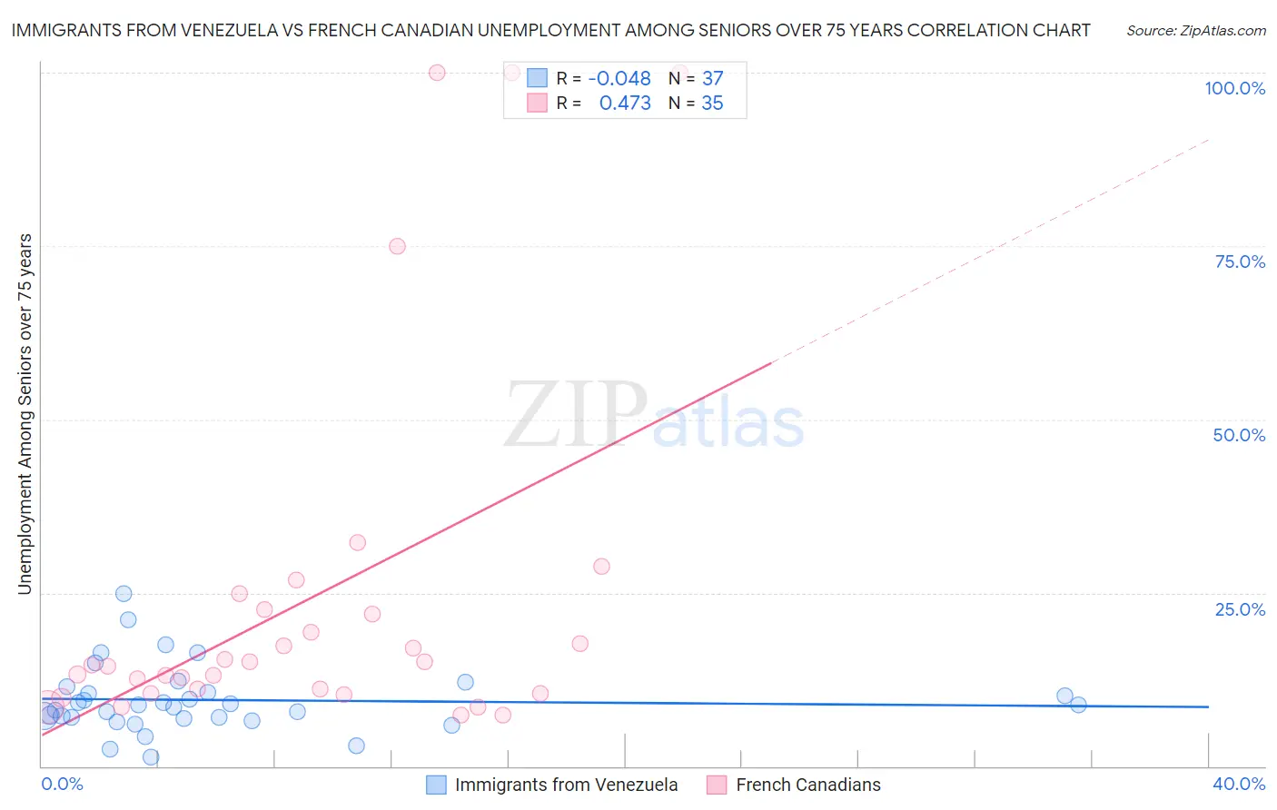 Immigrants from Venezuela vs French Canadian Unemployment Among Seniors over 75 years