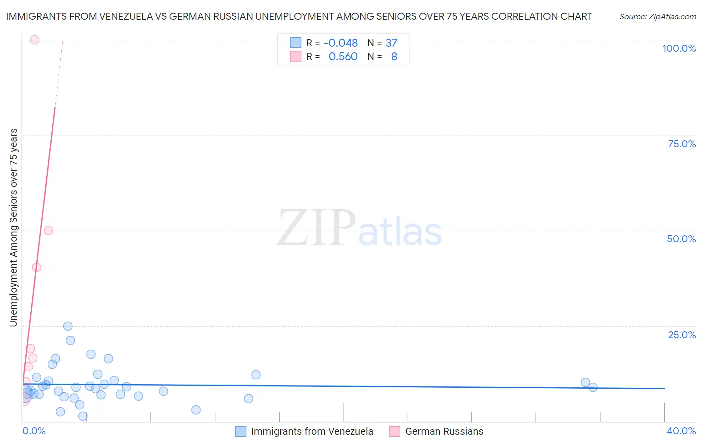 Immigrants from Venezuela vs German Russian Unemployment Among Seniors over 75 years
