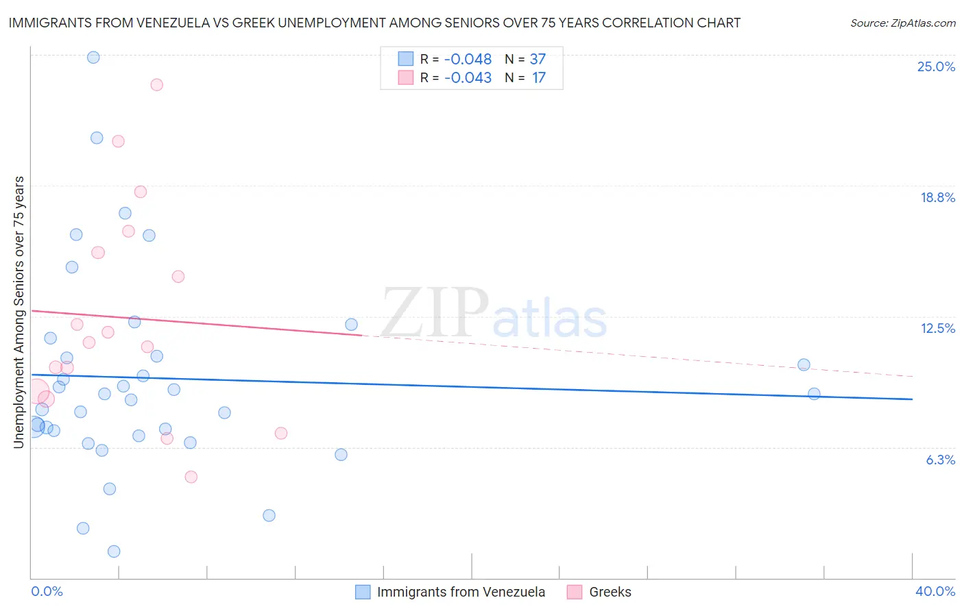 Immigrants from Venezuela vs Greek Unemployment Among Seniors over 75 years