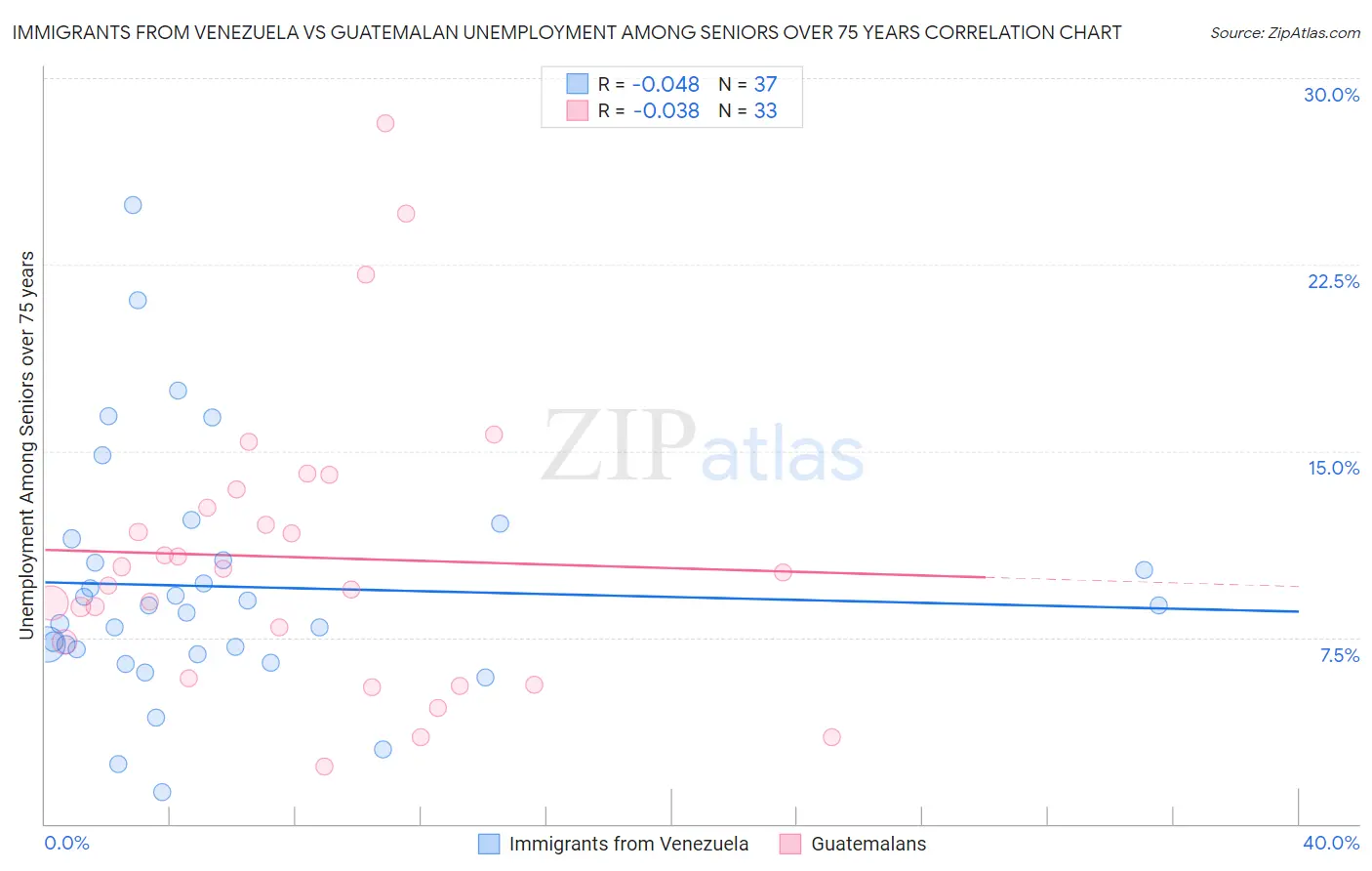 Immigrants from Venezuela vs Guatemalan Unemployment Among Seniors over 75 years
