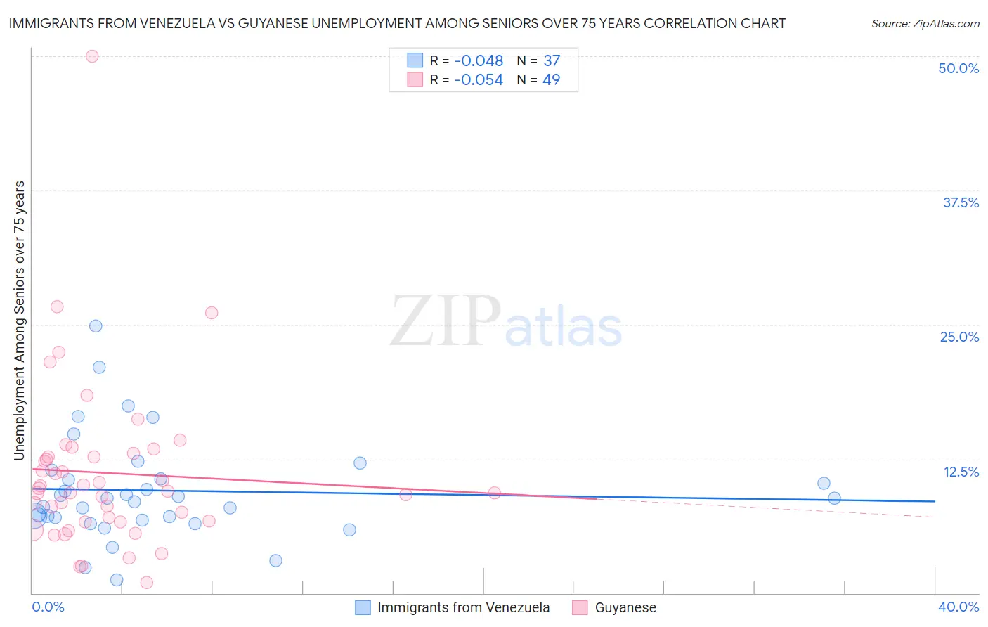 Immigrants from Venezuela vs Guyanese Unemployment Among Seniors over 75 years