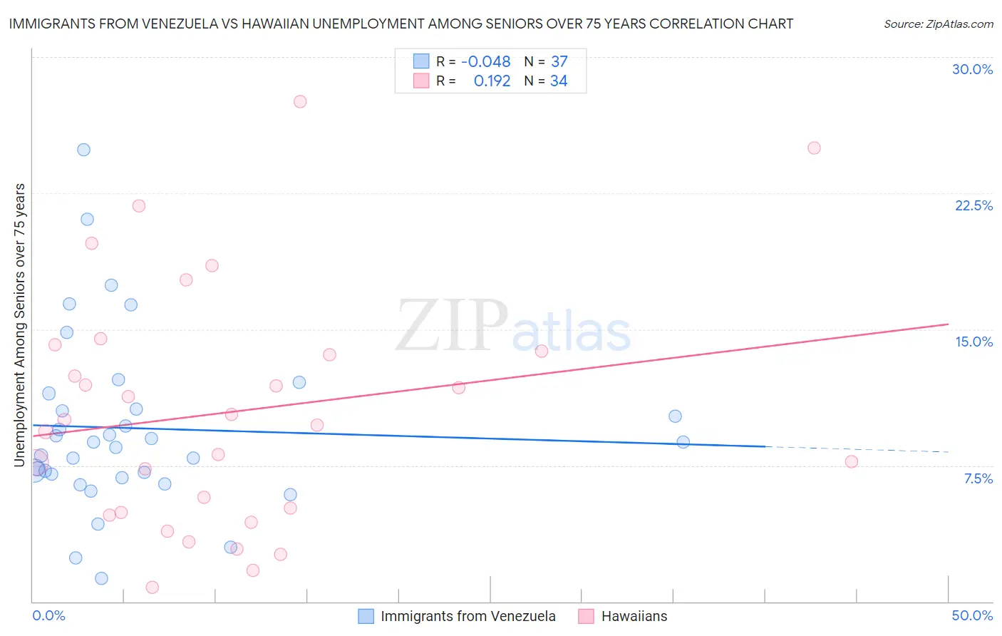 Immigrants from Venezuela vs Hawaiian Unemployment Among Seniors over 75 years