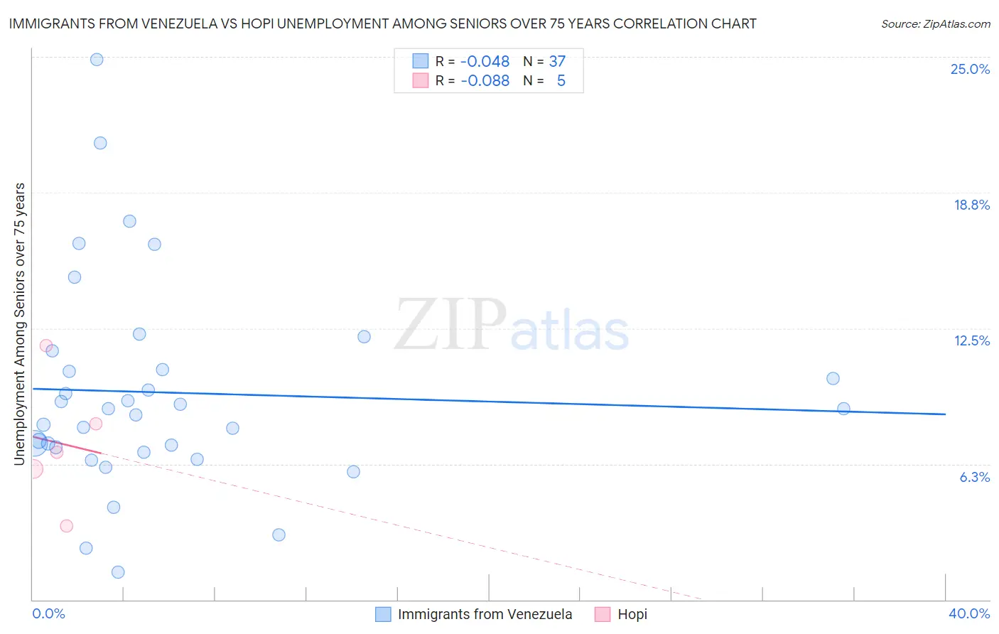 Immigrants from Venezuela vs Hopi Unemployment Among Seniors over 75 years