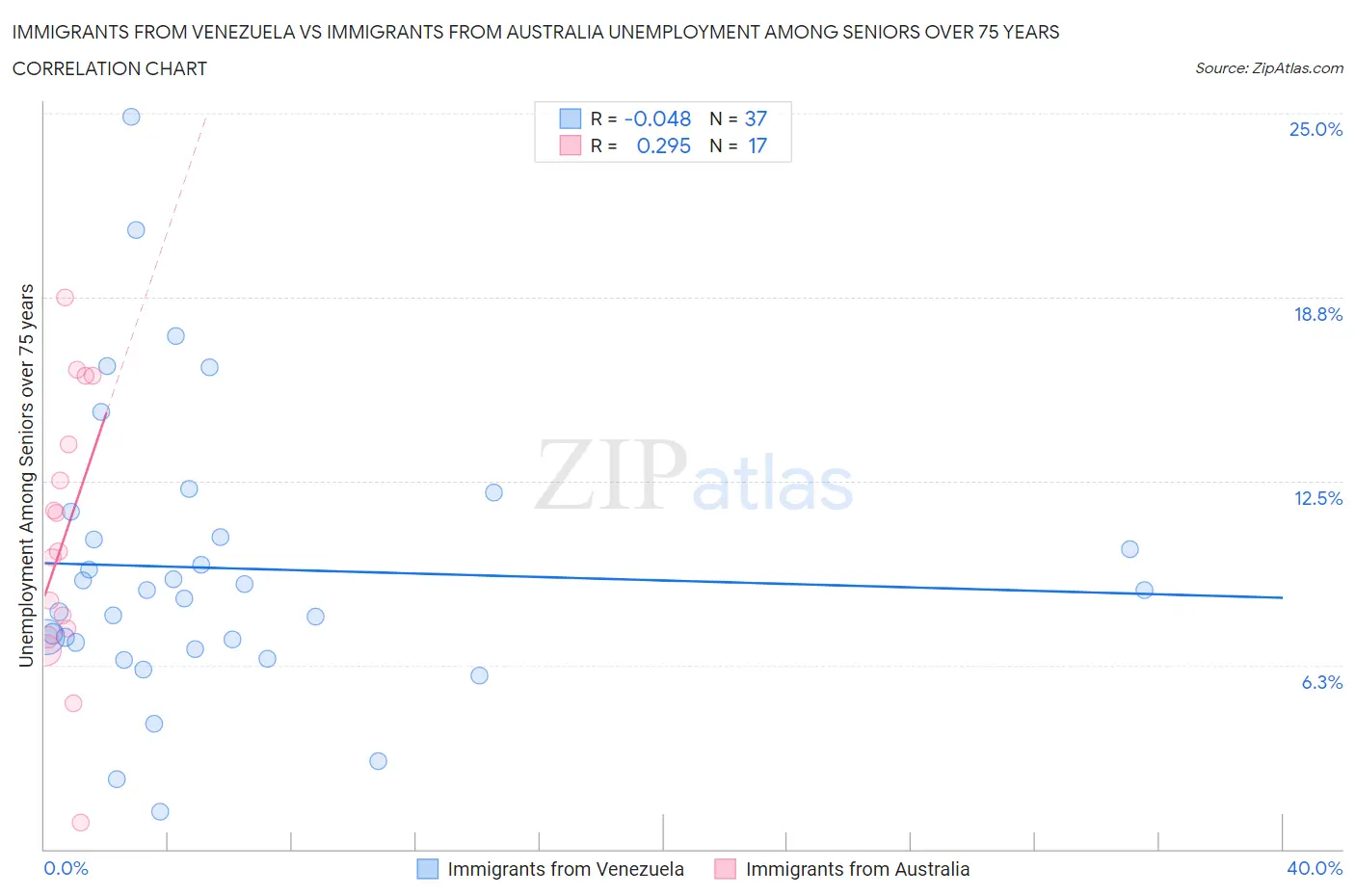 Immigrants from Venezuela vs Immigrants from Australia Unemployment Among Seniors over 75 years