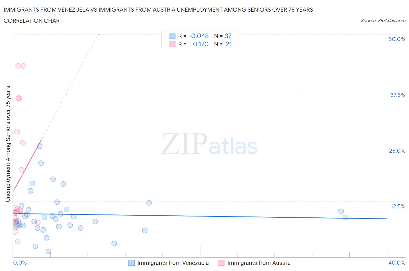 Immigrants from Venezuela vs Immigrants from Austria Unemployment Among Seniors over 75 years