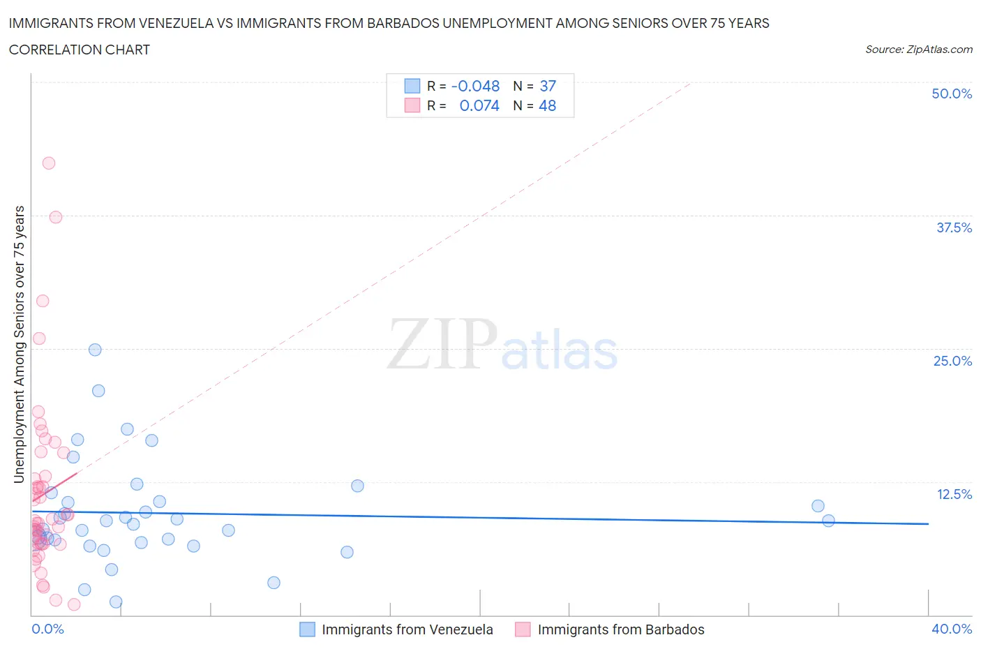 Immigrants from Venezuela vs Immigrants from Barbados Unemployment Among Seniors over 75 years