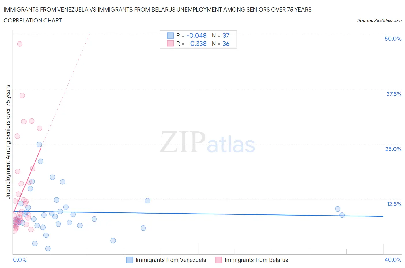 Immigrants from Venezuela vs Immigrants from Belarus Unemployment Among Seniors over 75 years