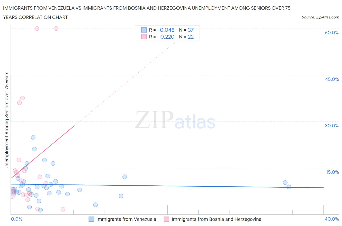 Immigrants from Venezuela vs Immigrants from Bosnia and Herzegovina Unemployment Among Seniors over 75 years