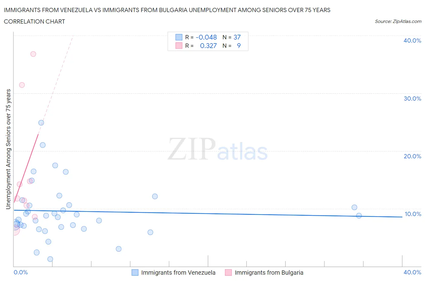 Immigrants from Venezuela vs Immigrants from Bulgaria Unemployment Among Seniors over 75 years