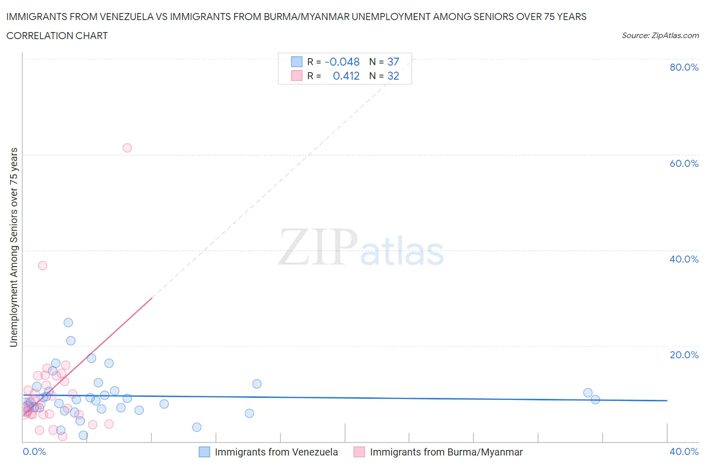 Immigrants from Venezuela vs Immigrants from Burma/Myanmar Unemployment Among Seniors over 75 years