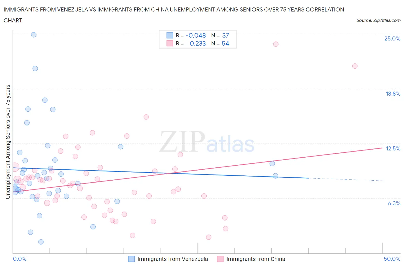 Immigrants from Venezuela vs Immigrants from China Unemployment Among Seniors over 75 years