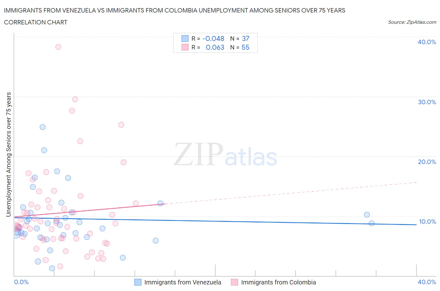 Immigrants from Venezuela vs Immigrants from Colombia Unemployment Among Seniors over 75 years