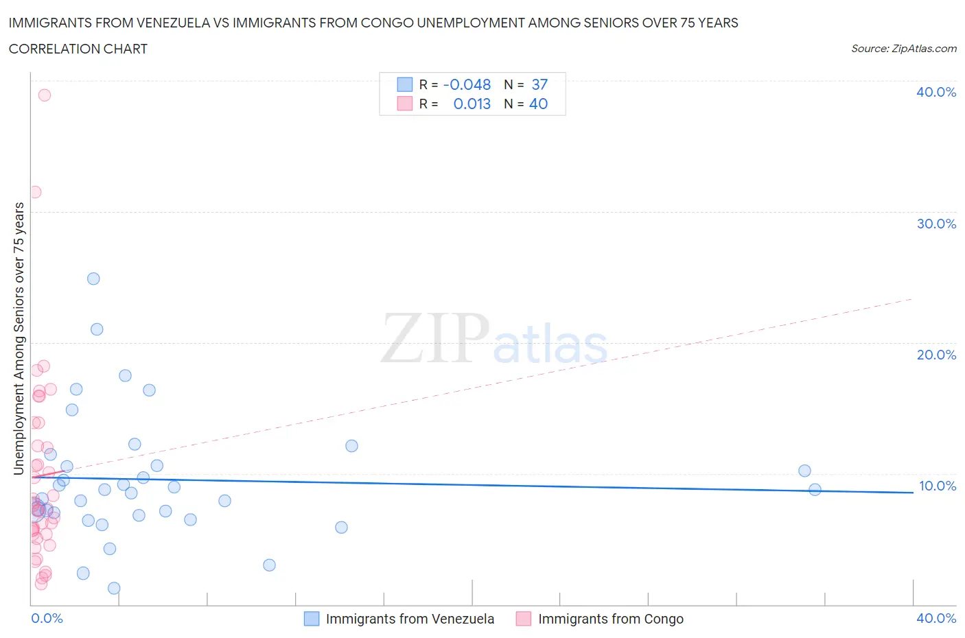 Immigrants from Venezuela vs Immigrants from Congo Unemployment Among Seniors over 75 years