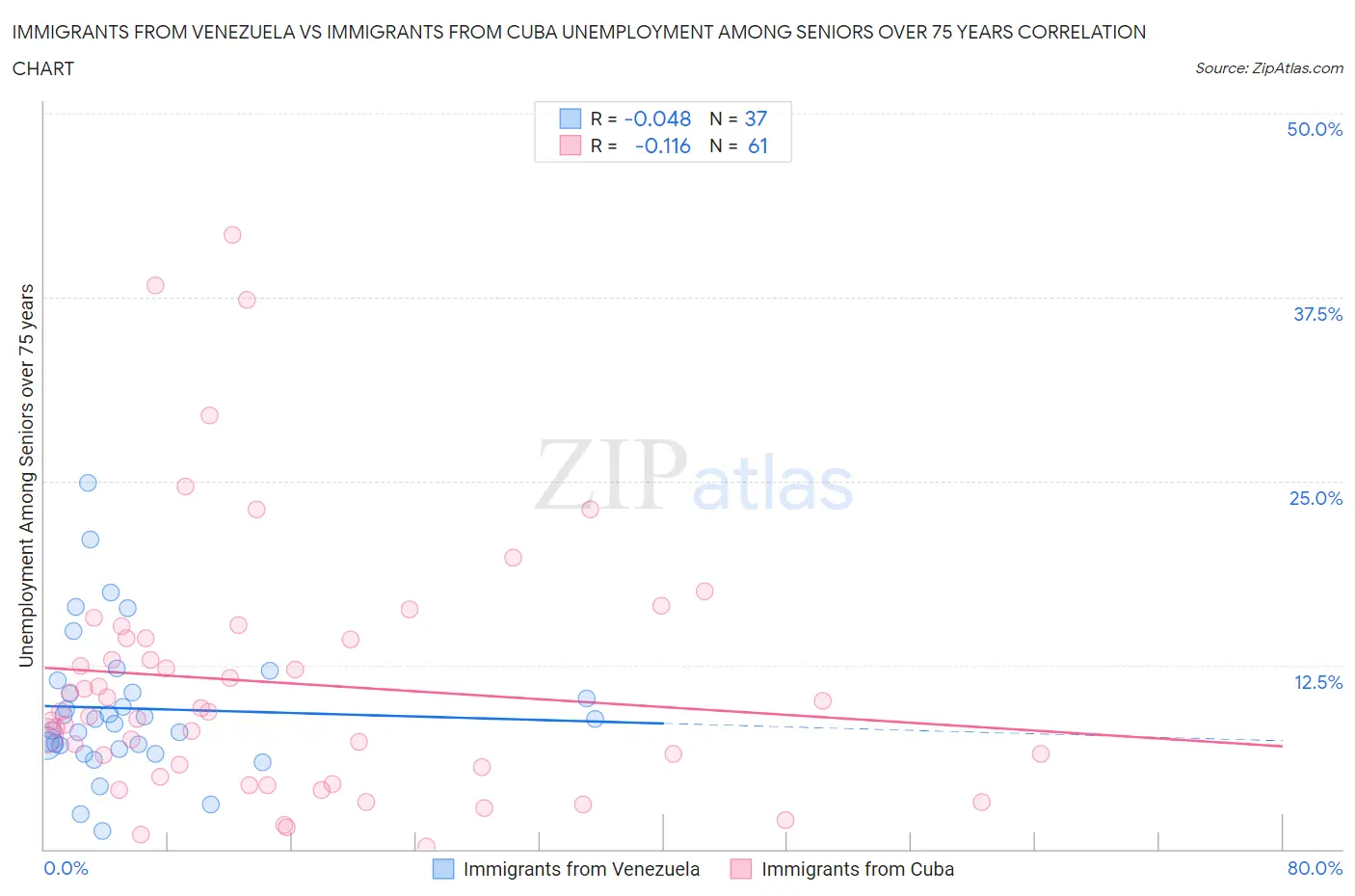 Immigrants from Venezuela vs Immigrants from Cuba Unemployment Among Seniors over 75 years