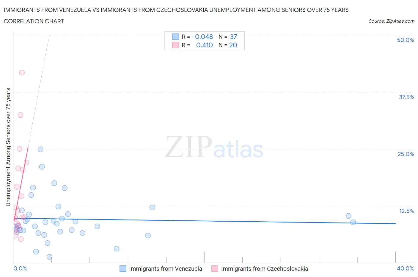 Immigrants from Venezuela vs Immigrants from Czechoslovakia Unemployment Among Seniors over 75 years