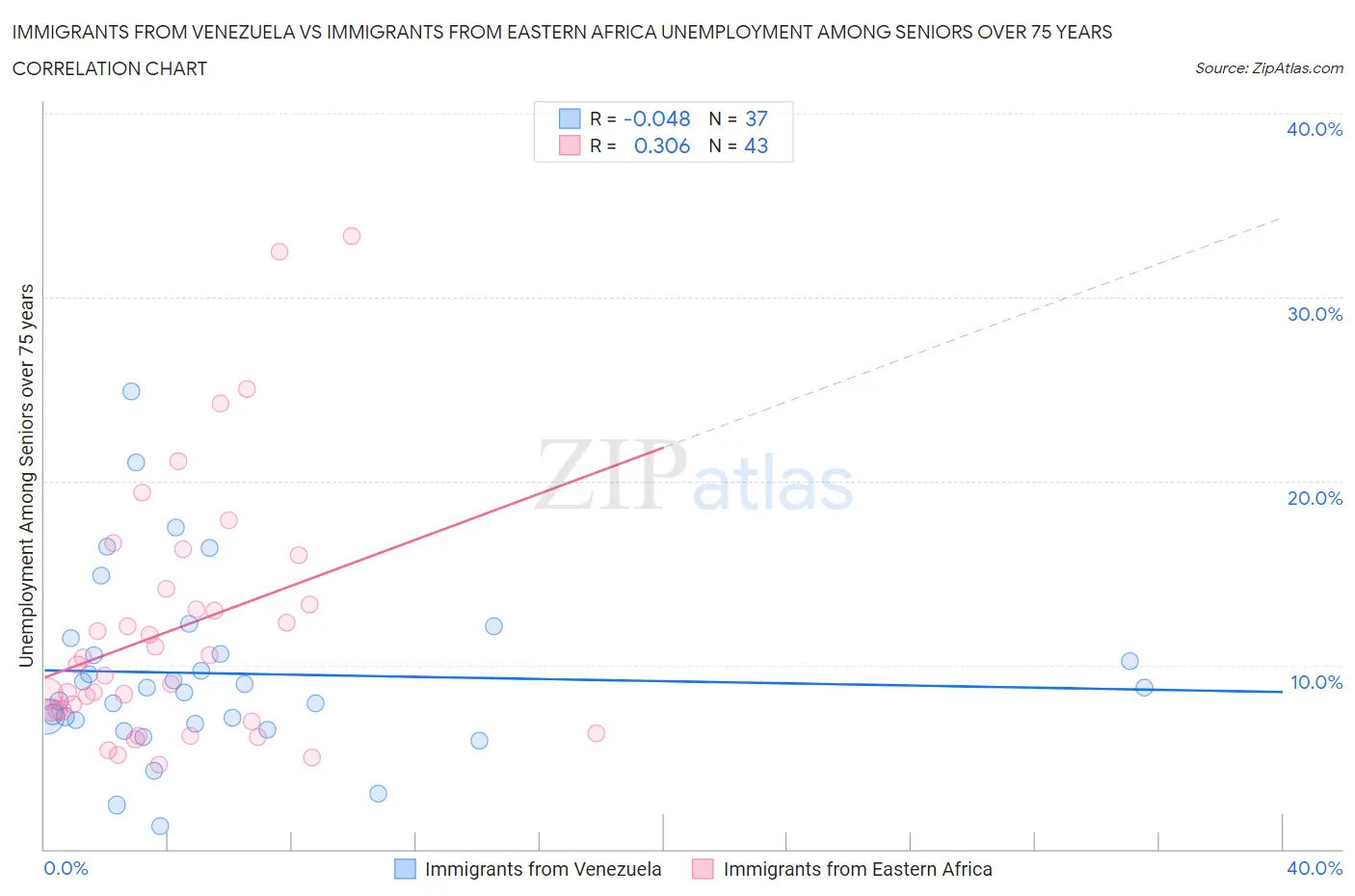Immigrants from Venezuela vs Immigrants from Eastern Africa Unemployment Among Seniors over 75 years