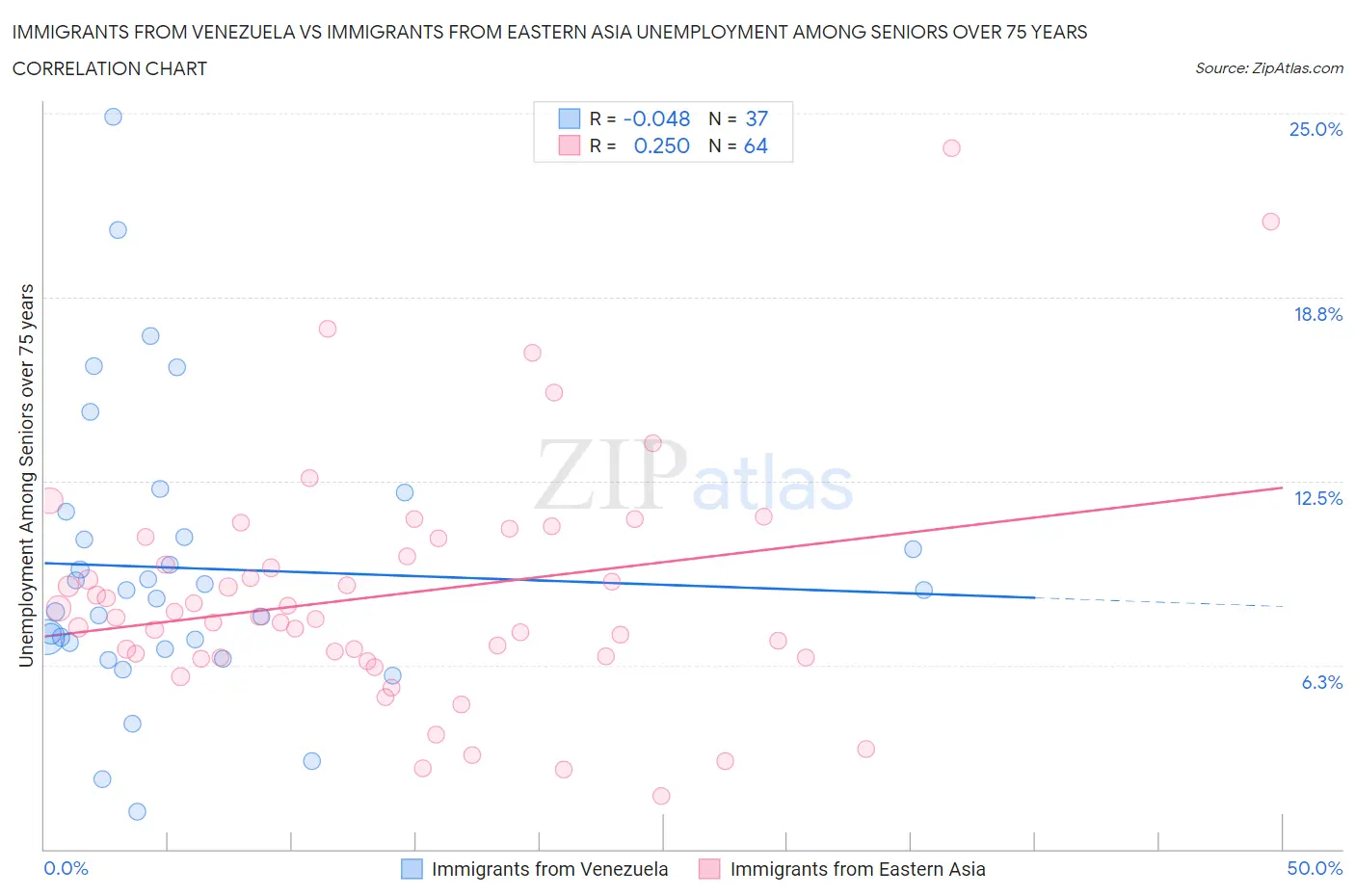 Immigrants from Venezuela vs Immigrants from Eastern Asia Unemployment Among Seniors over 75 years