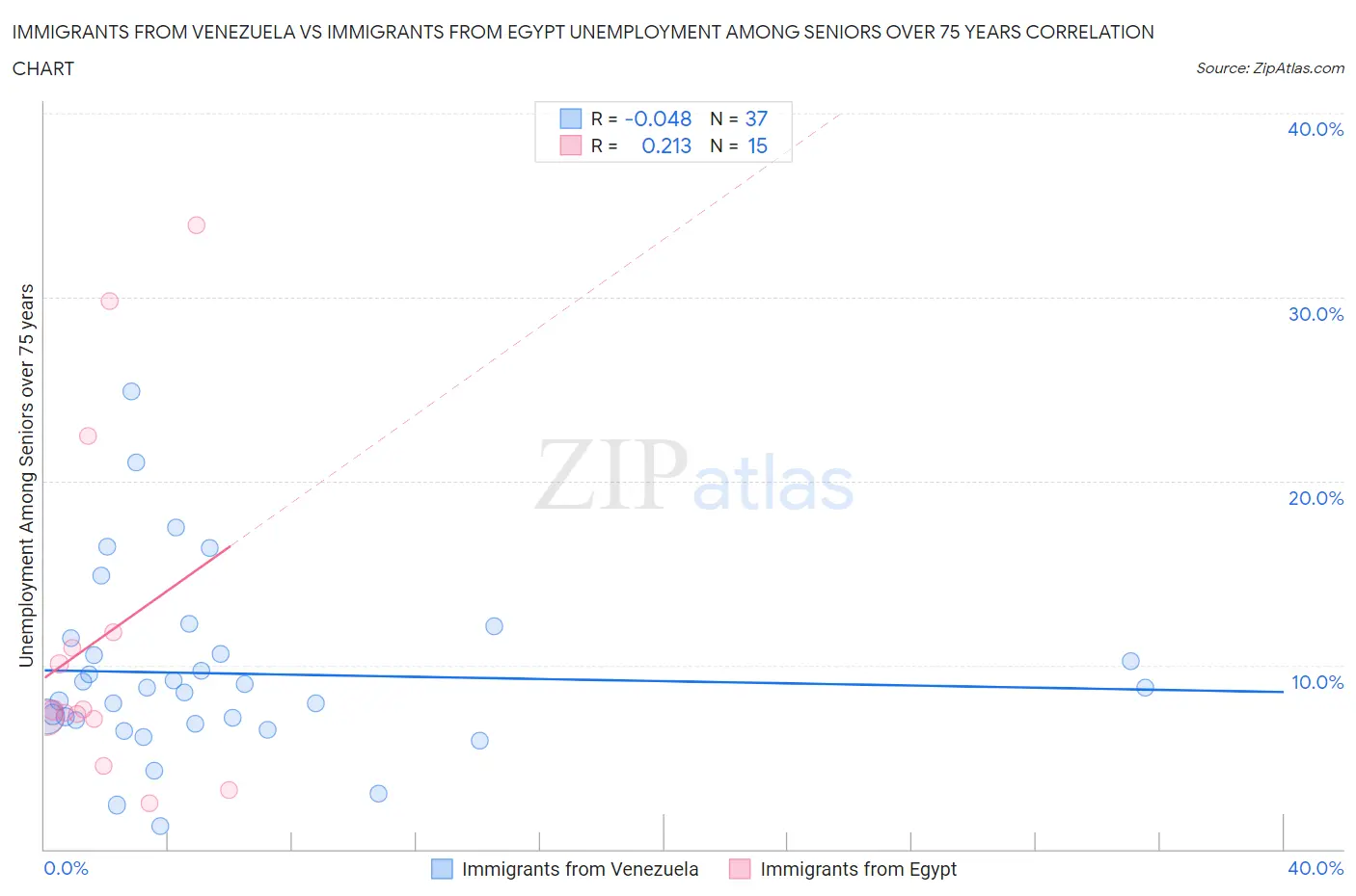 Immigrants from Venezuela vs Immigrants from Egypt Unemployment Among Seniors over 75 years