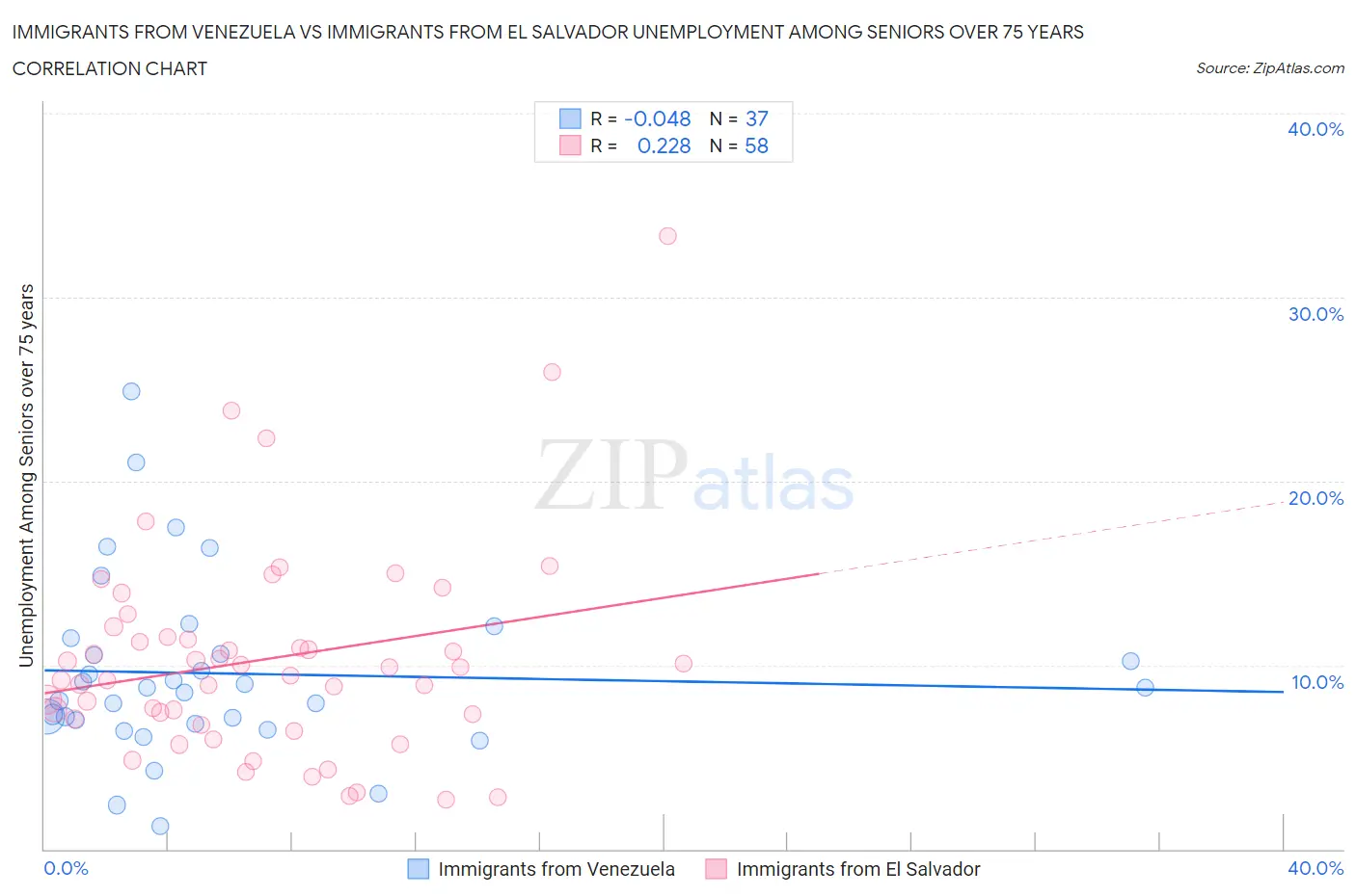 Immigrants from Venezuela vs Immigrants from El Salvador Unemployment Among Seniors over 75 years
