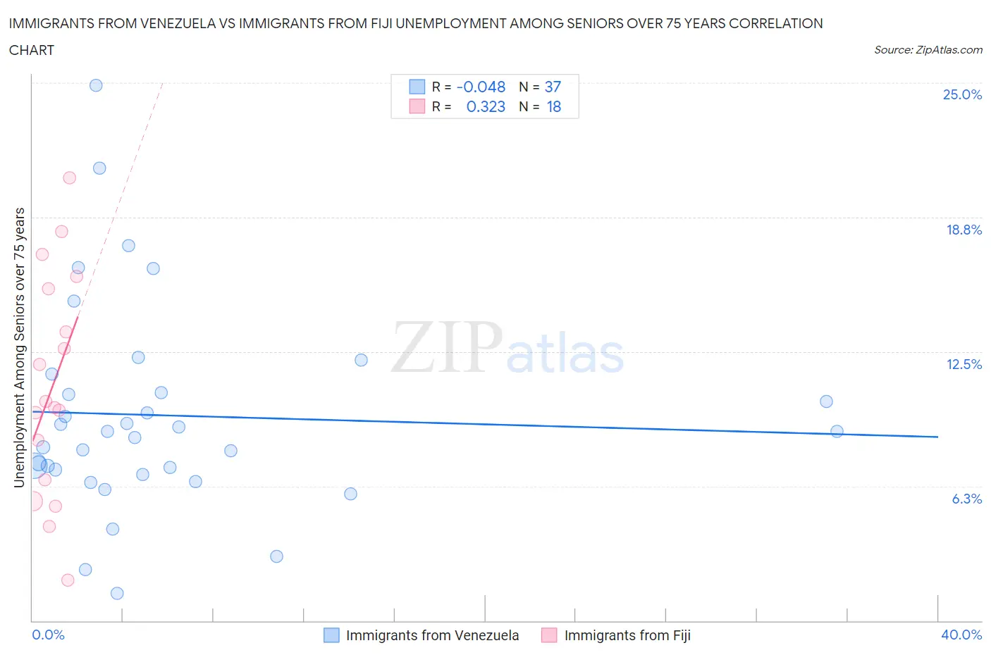 Immigrants from Venezuela vs Immigrants from Fiji Unemployment Among Seniors over 75 years