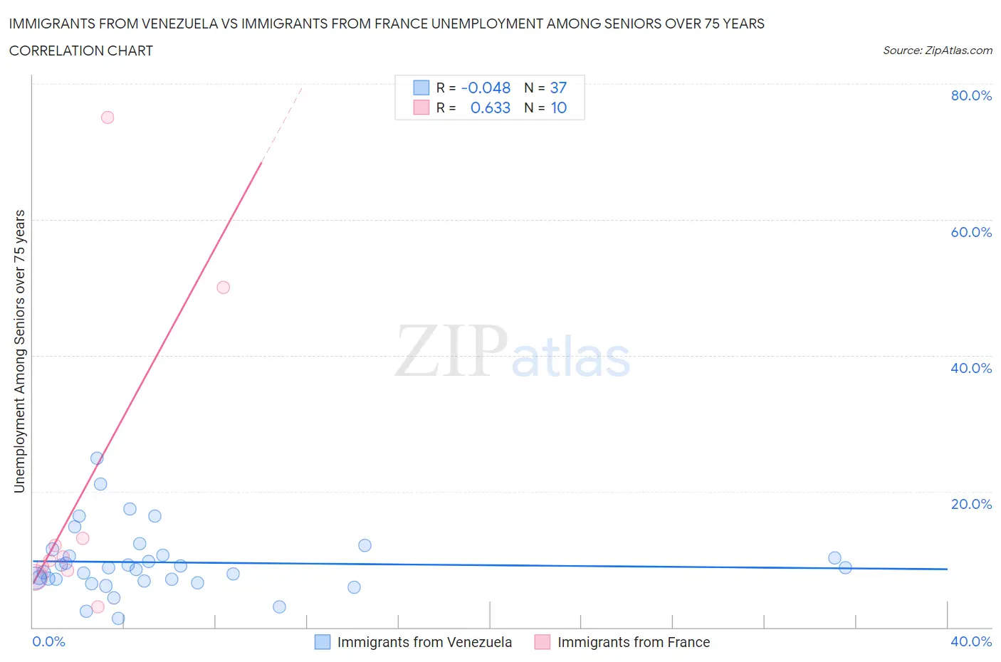 Immigrants from Venezuela vs Immigrants from France Unemployment Among Seniors over 75 years