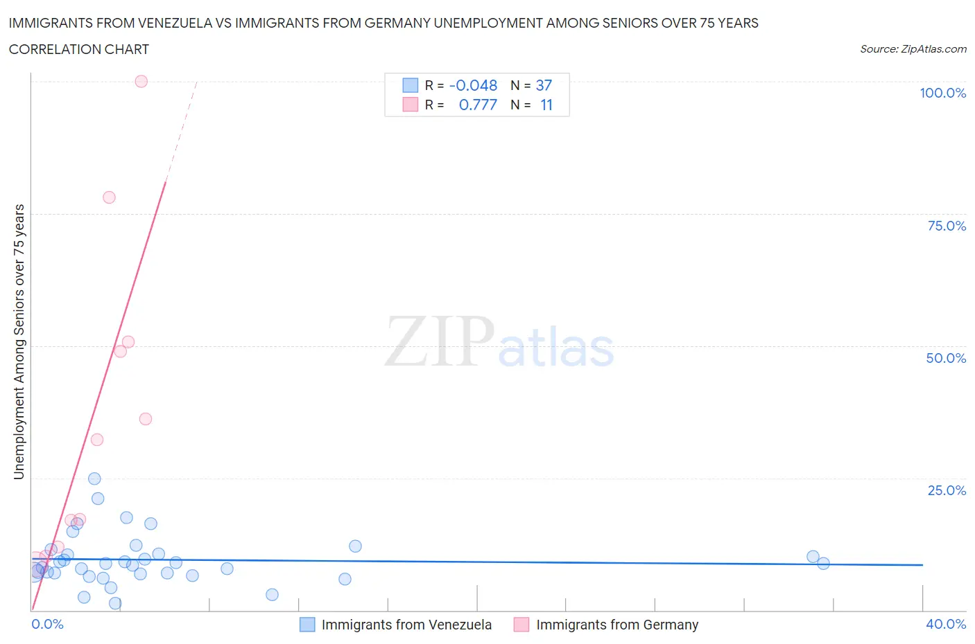 Immigrants from Venezuela vs Immigrants from Germany Unemployment Among Seniors over 75 years