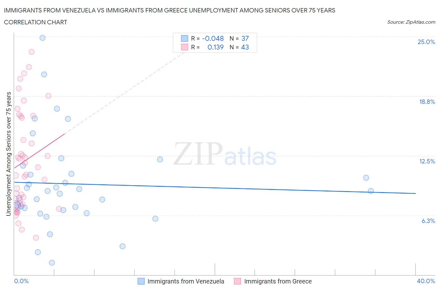 Immigrants from Venezuela vs Immigrants from Greece Unemployment Among Seniors over 75 years
