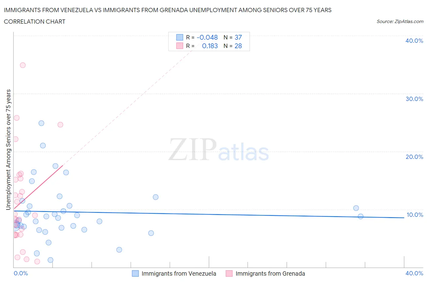 Immigrants from Venezuela vs Immigrants from Grenada Unemployment Among Seniors over 75 years