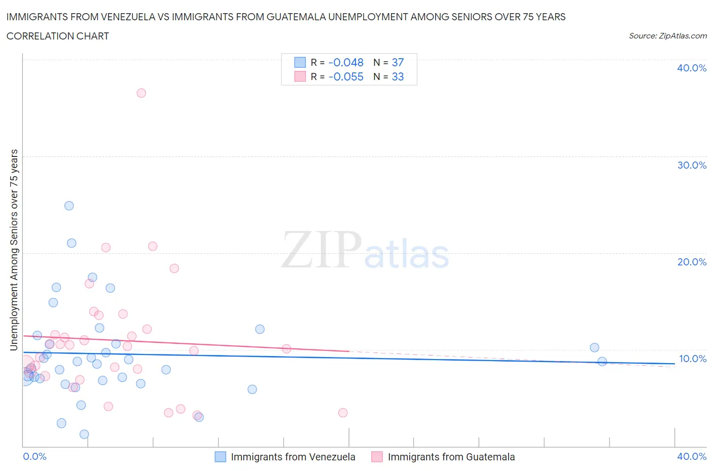 Immigrants from Venezuela vs Immigrants from Guatemala Unemployment Among Seniors over 75 years