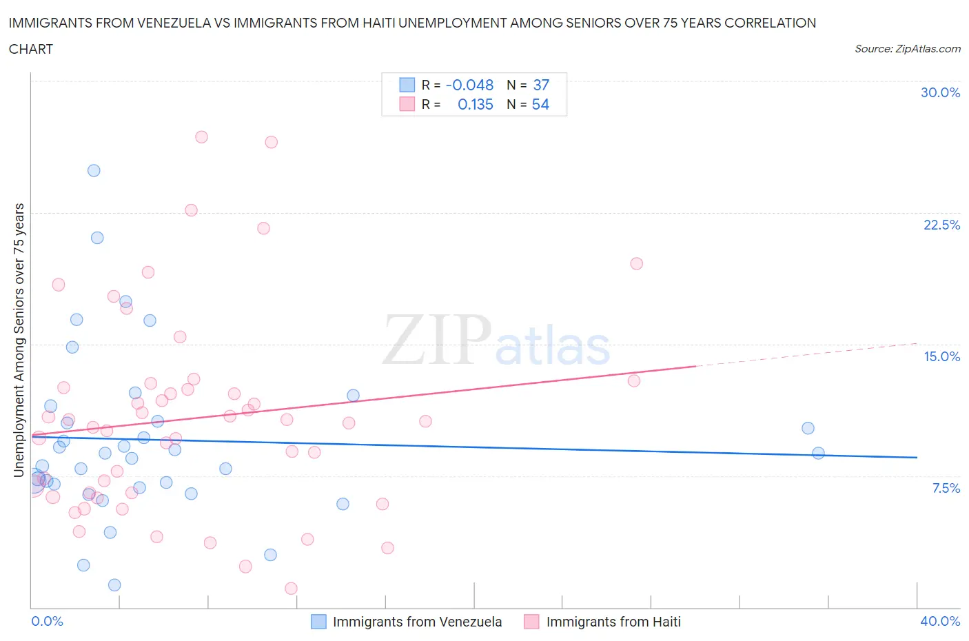 Immigrants from Venezuela vs Immigrants from Haiti Unemployment Among Seniors over 75 years