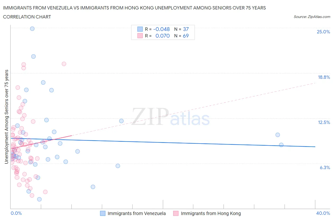 Immigrants from Venezuela vs Immigrants from Hong Kong Unemployment Among Seniors over 75 years