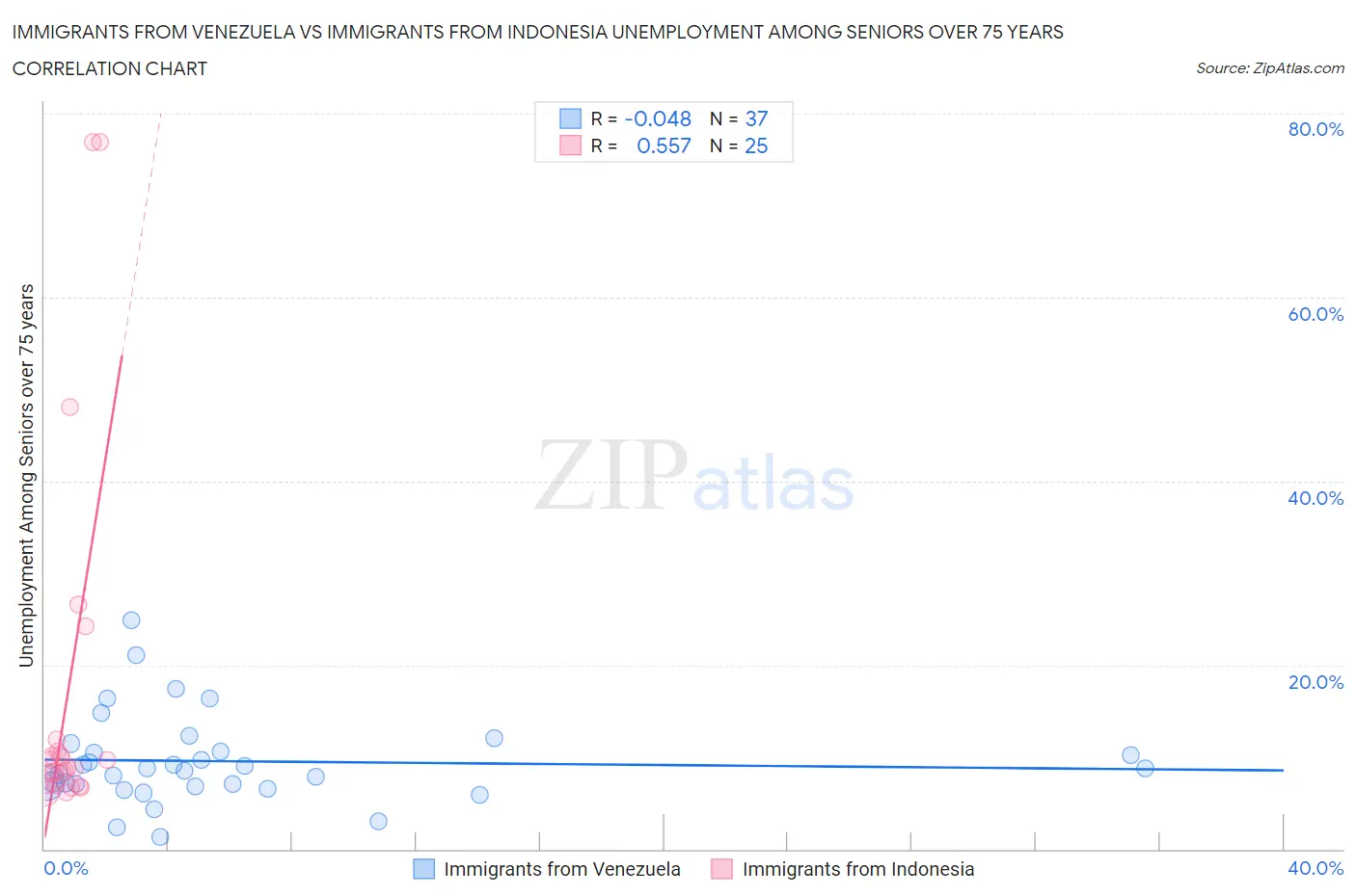 Immigrants from Venezuela vs Immigrants from Indonesia Unemployment Among Seniors over 75 years