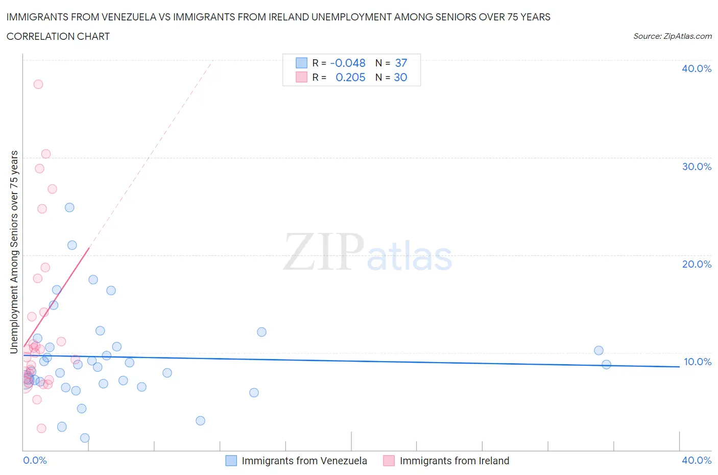 Immigrants from Venezuela vs Immigrants from Ireland Unemployment Among Seniors over 75 years