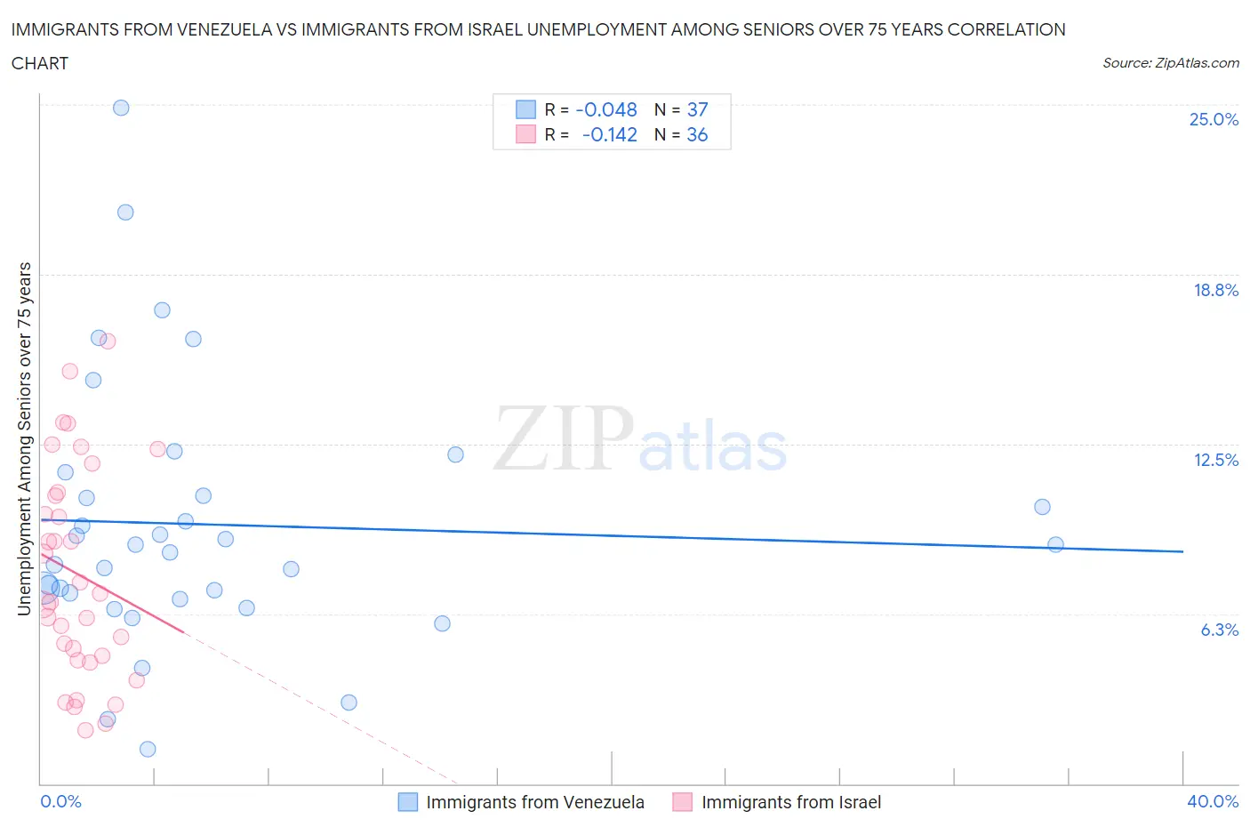 Immigrants from Venezuela vs Immigrants from Israel Unemployment Among Seniors over 75 years
